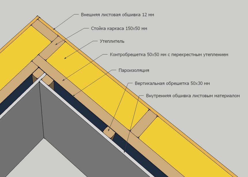 Контробрешетка стен каркасного дома