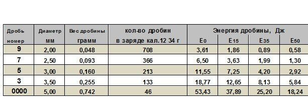 Количество картечин в патроне 12 калибра таблица
