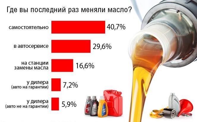 Масло необходимо менять регулярно