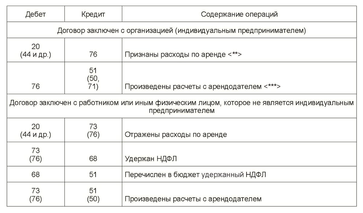 Проводки кредит 20. Проводки по аренде помещения у арендатора ИП доходы.