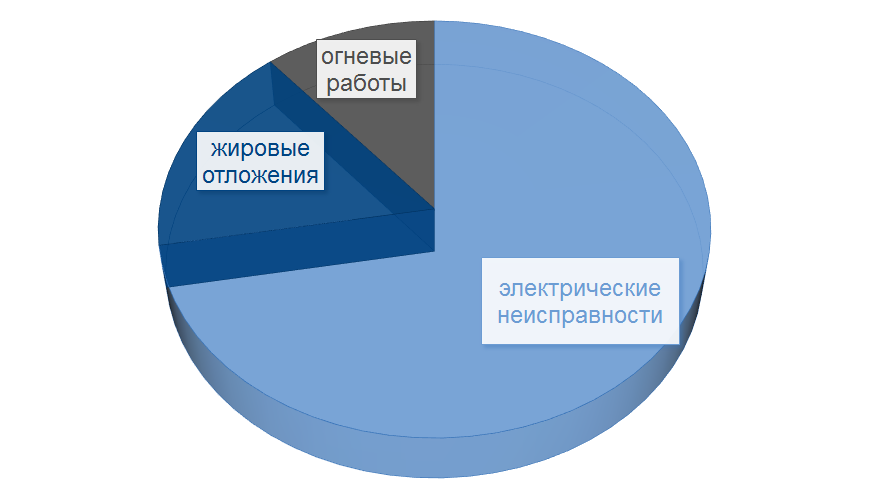 Две из них входят в ТОП-3 причин пожаров в ТРЦ, о которых я писал ранее.