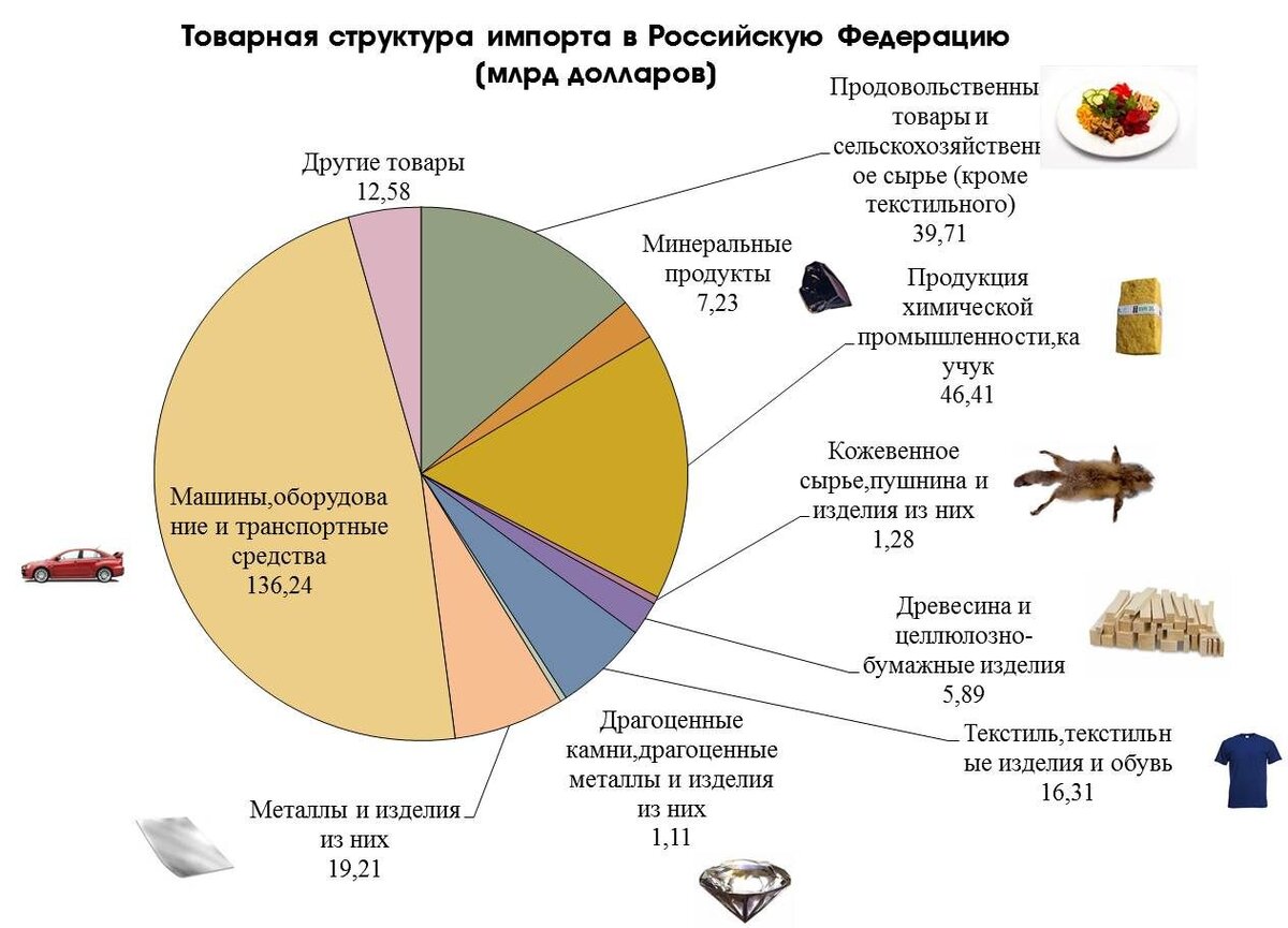 Что является импортом. Импорт в Россию что импортируют. Структура импорта России. Структура экспорта России. Основные товары импорта в России.