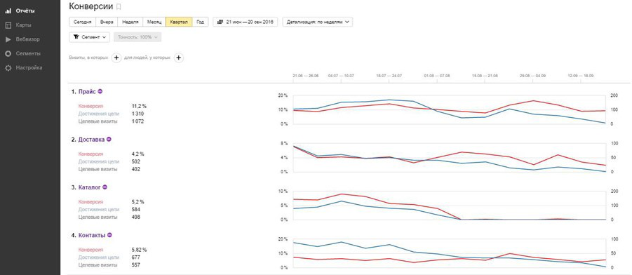 Chart post. График конверсии. Конверсионная диаграмма. Диаграммы конверсии. Рост трафика и конверсии.