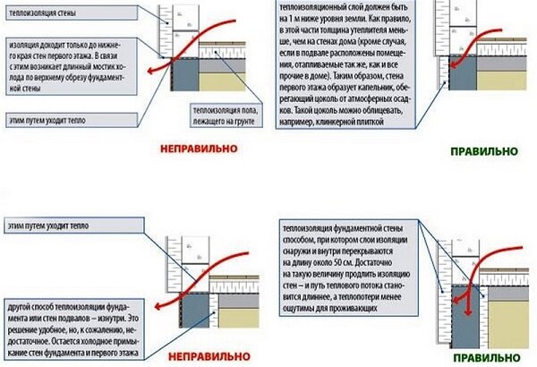 Своими руками: утепление фундамента дома снаружи пеноплексом или пенопластом