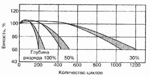  Для закрытых кислотно-щелочных аккумуляторов с гелиевым электролитом (гелиевых) очень важно не допускать разряжения и перезарядки это наглядно видно из графика 2, 

График 2. Зависимость количества циклов зарядки разрядки от глубины разряда.