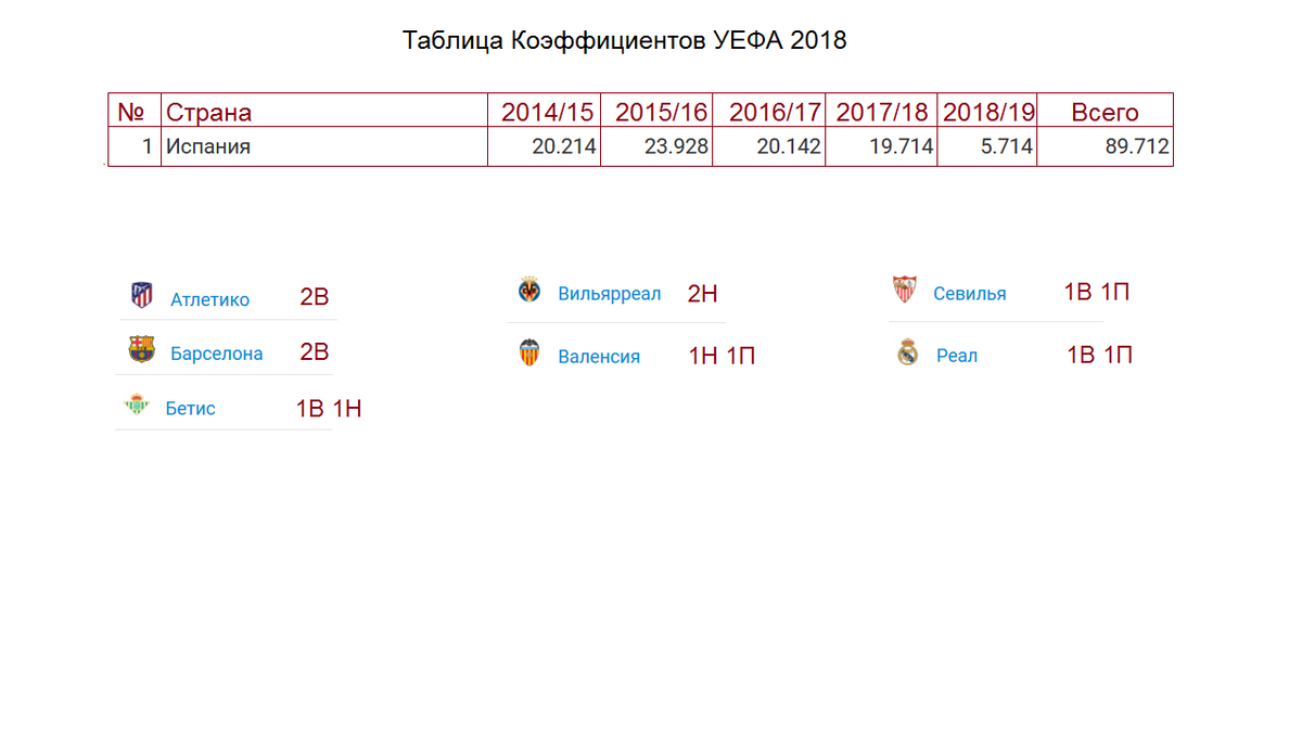 Таблица коэффициентов УЕФА. Итоги 2го тура в Лиге Чемпионов и Лиге Европы.  | Алекс Спортивный * Футбол | Дзен