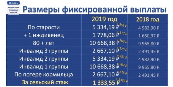 Что касается размеров фиксированной выплаты, то они будут следующими.