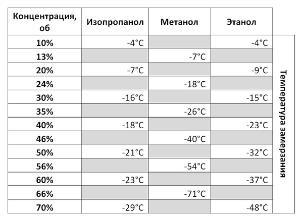 Как сделать незамерзайку своими руками? Дешево и качественно! (рецепт)