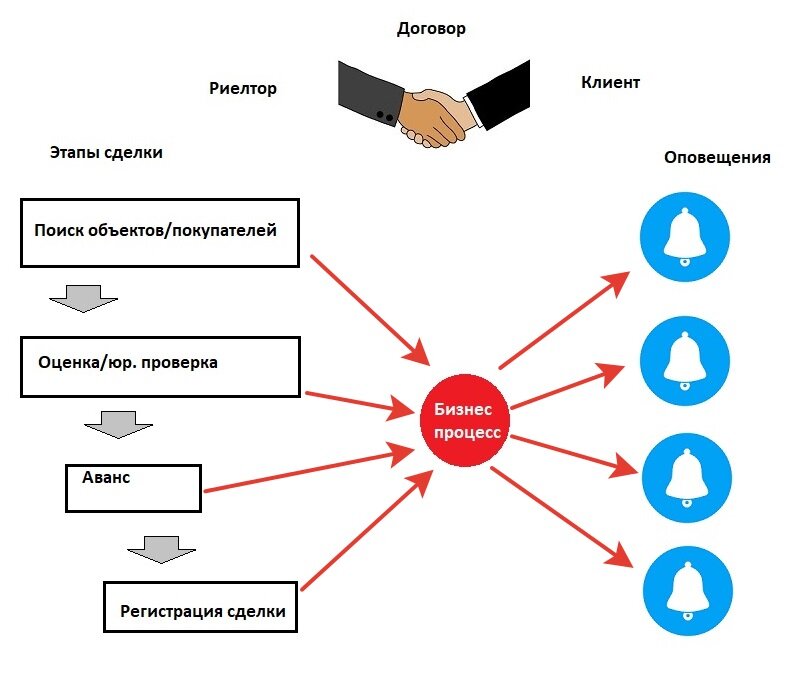 Схема работы с клиентами. Сопровождение клиента на всех этапах сделки. Этапы сопровождения клиента. Стадии сделки. Взаимодействие с клиентом.