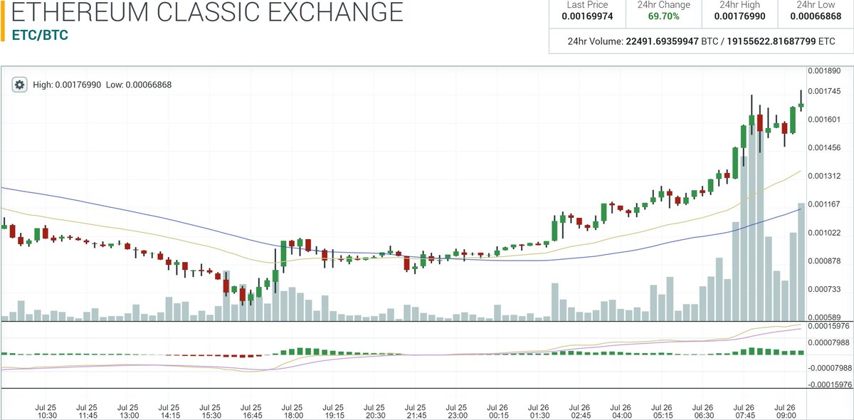 Первые часы Ethereum  Classic на Poloniex 