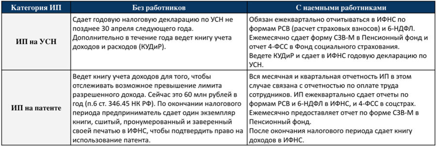 Налогообложение сотрудников. УСН И патент. Отчетность по ИП С работниками. Льготы по УСН. Отчетность для ИП УСН С работниками.