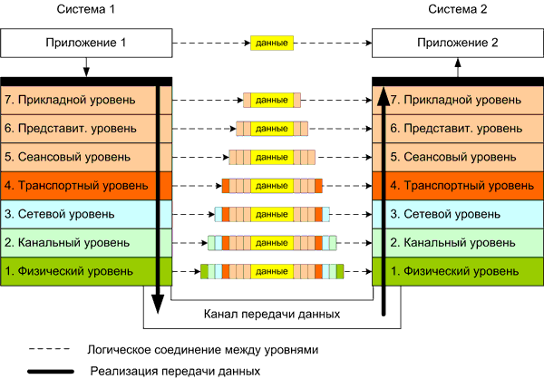 схема связи по уровням