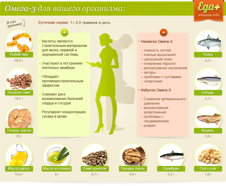 15 продуктов, богатых полезными жирами