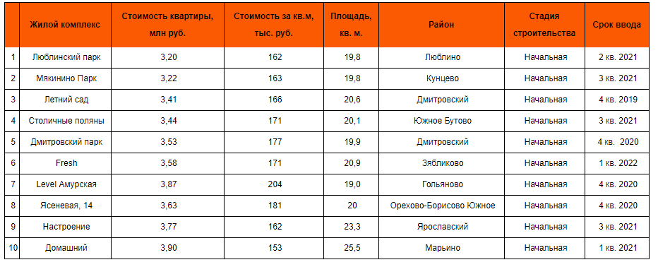 Источник: «Метриум»