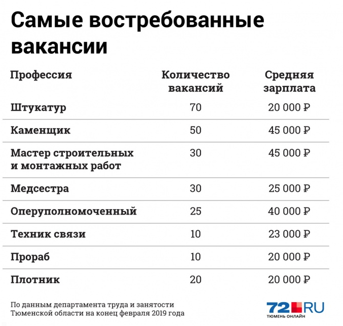 Зарплата без высшего образования. Востребованные специальности. Востребованные профессии. Востребованные и высокооплачиваемые профессии. Самые востребованные профессии.