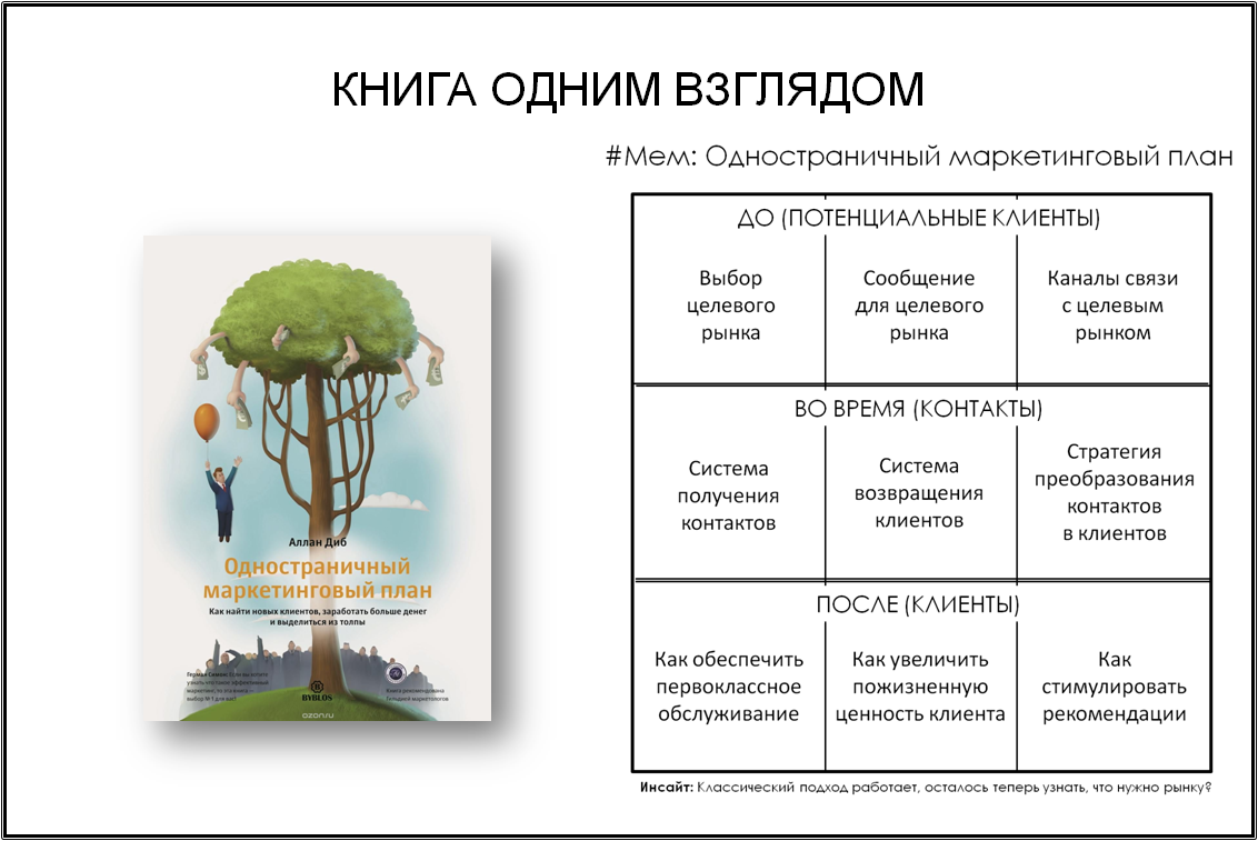 В книге приведена технология создания и реализации маркетингово плана.