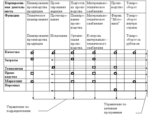 В состав комитета входят как сотрудники отдела обеспечения качества, так и 1-2 сотрудника других отделов. Каждый комитет имеет секретариат и назначает секретаря для ведения дел. Основные вопросы рассматриваются комитетом на ежемесячных заседаниях. Комитет также может создавать группы, работающие над отдельными проектами. Комитет по качеству определяет права и обязанности всех отделов, связанных с вопросами качества и устанавливает систему их взаимоотношений. Ежемесячно комитет по качеству анализирует показатели обеспечения качества и разбирается в причинах рекламаций, если таковые имеются. В то же время комитет не несет ответственности за обеспечение качества. Эта задача решается непосредственно каждым отделом в рамках вертикальной структуры. Обязанностью комитета является соединение вертикальной и горизонтальной структуры для улучшения деятельности всей организации. 



Рис.6. Матричная структура управления на фирме \"Тойота\" 


 Преимущества матричной структуры: 
лучшая ориентация на проектные (или программные) цели и спрос; 
более эффективное текущее управление, возможность снижения расходов и повышения эффективности использования ресурсов; 
более гибкое и эффективное использование персонала организации, специальных знаний и компетентности сотрудников; 
относительная автономность проектных групп или программных комитетов способствует развитию у работников навыков принятия решений, управленческой культуры, профессиональных навыков; 
улучшение контроля за отдельными задачами проекта или целевой программы; 
любая работа организационно оформляется, назначается одно лицо - \"хозяин\" процесса, служащее центром сосредоточения всех вопросов, касающихся проекта или целевой программы; 
сокращается время реакции на нужды проекта или программы, т. к. созданы горизонтальные коммуникации и единый центр принятия решений. 


 Недостатки матричных структур: 
трудность установления четкой ответственности за работу по заданию подразделения и по заданию проекта или программы (следствие двойного подчинения); 
необходимость постоянного контроля за соотношением ресурсов, выделяемых подразделениям и программам или проектам; 
высокие требования к квалификации, личным и деловым качествам работников, работающих в группах, необходимость их обучения; 
частые конфликтные ситуации между руководителями подразделений и проектов или программ; 
возможность нарушения правил и стандартов, принятых в функциональных подразделениях, из-за оторванности сотрудников, участвующих в проекте или программе, от своих подразделений. 


 Вывод: внедрение матричной структуры дает хороший эффект в организациях с достаточно высоким уровнем корпоративной культуры и квалификации сотрудников, в противном случае возможна дезорганизация управления (на фирме \"Тойота\" внедрение матричной структуры заняло около 10 лет). Эффективность воплощения в жизнь идей современной философии качества в такой структуре доказана практикой фирмы \"Тойота\". 

