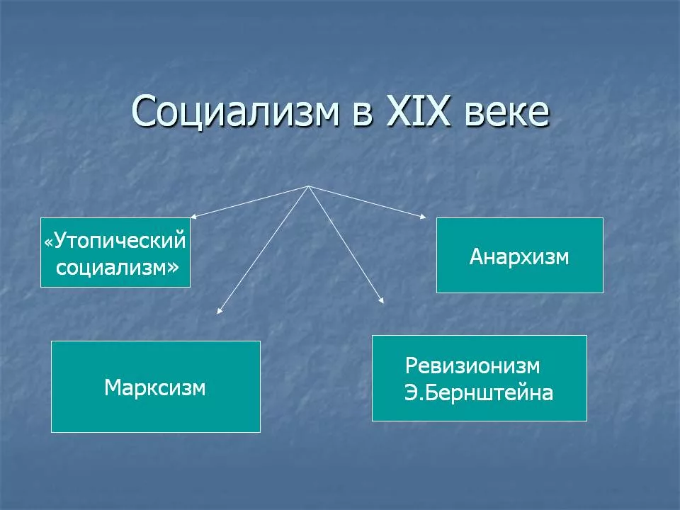 Начальные формы социализма в 19 веке.