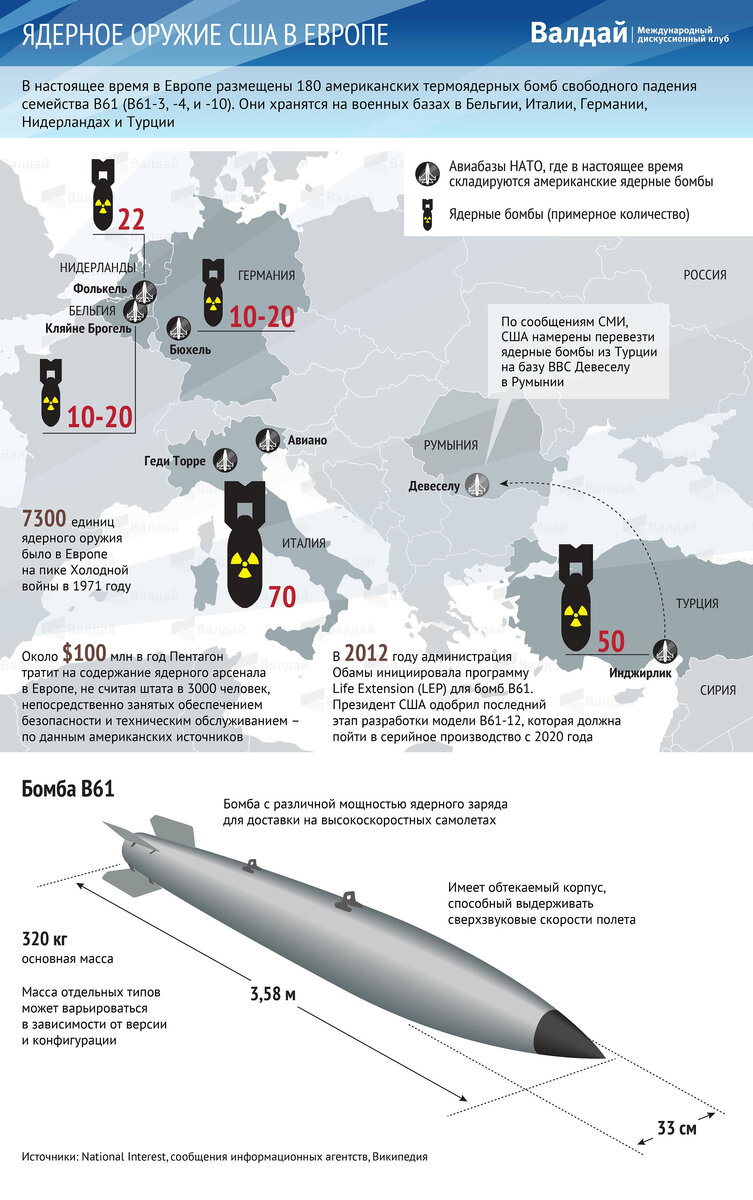 ядерное оружие в сша