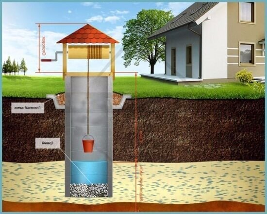 Как сделать колодец на даче