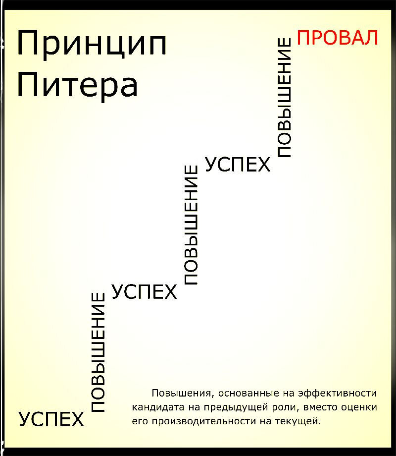 Иллюстрация принципа Питера