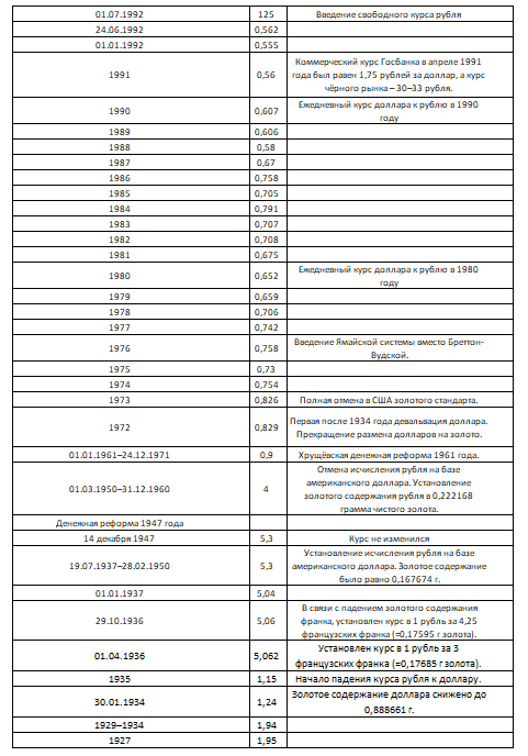Доллар с 1927 года по 1992 год.