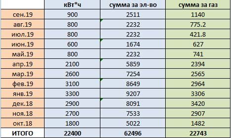 Три способа меньше платить за газ в частном доме