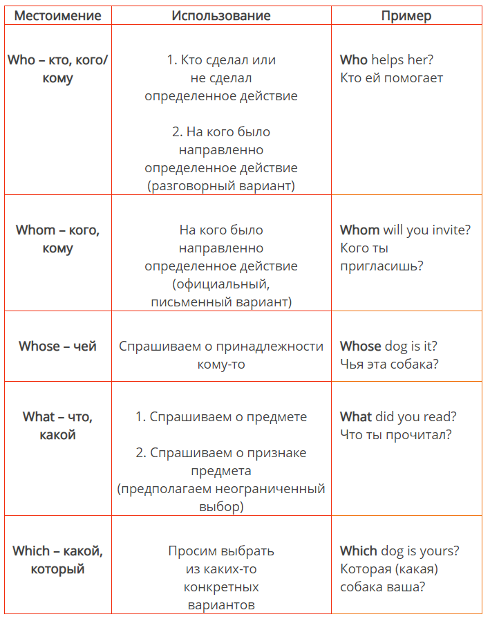 Who перевод на русский. Вопросительные местоимения в английском языке. Вопросительные мемтоимения в ангд. Все вопросительные местоимения в английском языке. Вопросительные предложения с местоимениями в английском языке.