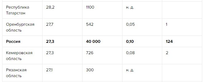 Количество аппаратов ИВЛ в России на 100 тысяч населения. Данные - Медуза