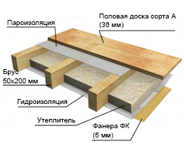 материал взят с сайта log-houses.ru