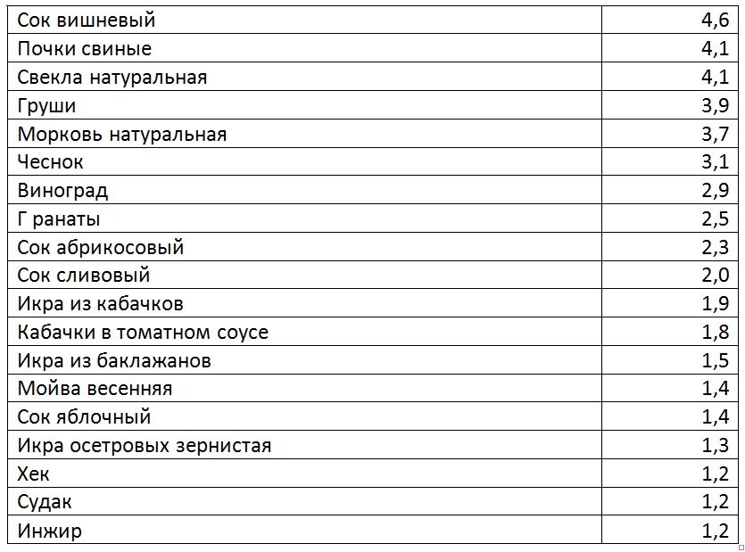 Наглядно, состав полезных микроэлементов в орехах