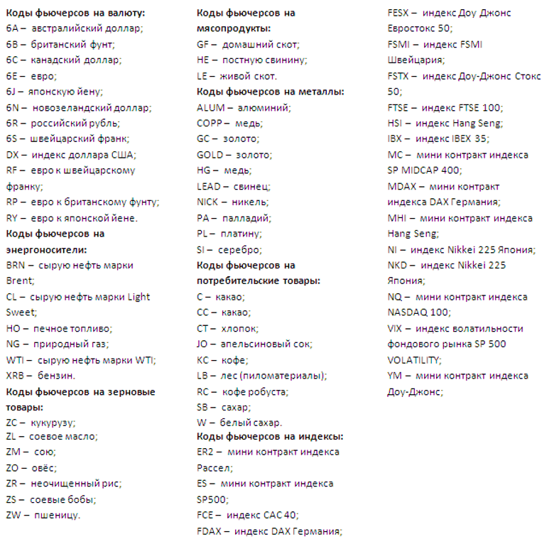 
Коды обозначений самых популярных фьючерсов Московской биржи
