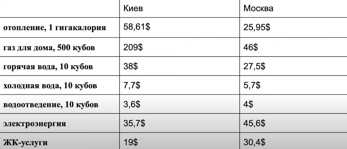 Сравниваю платежки за ЖКХ в Киеве и Москве