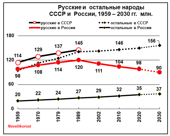 График 1. Расчет автора по данным переписей 1959-2010. 