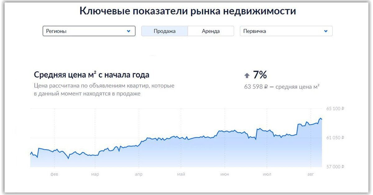 По данным с сайта cian.ru, стоимость квадратного метра в новостройках увеличилась на 7% и продолжает расти