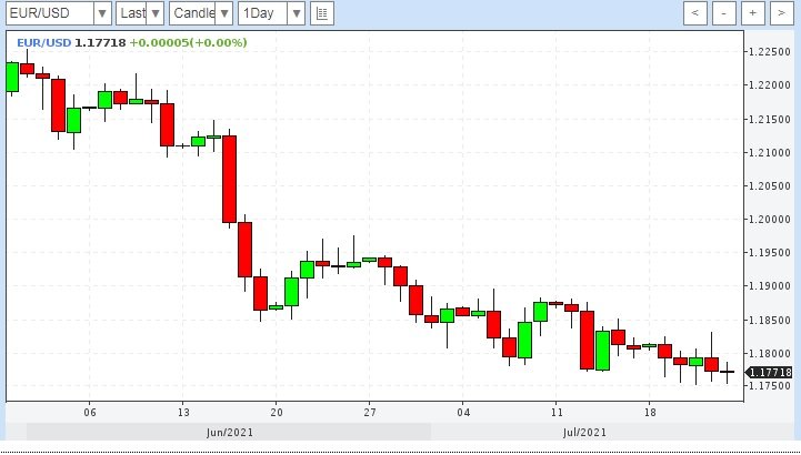  Обзор EUR/USD от 25 июля 2021 года
