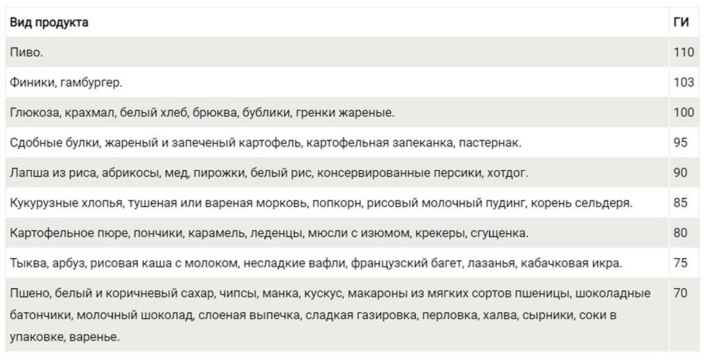 Гликемический индекс абрикоса свежего