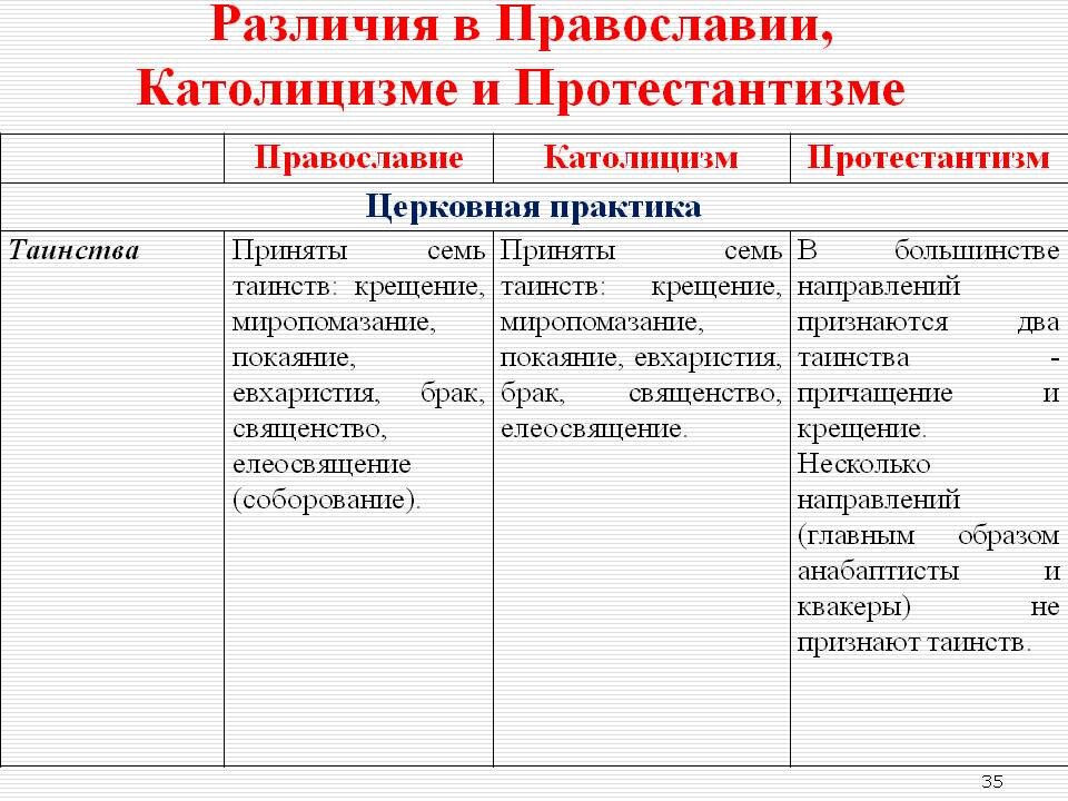 3 различия религии