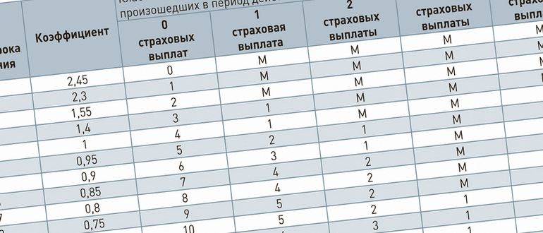 Когда обновится кбм в 2024. КБМ таблица. История КБМ. Коэффициент КБМ. Аварийный КБМ.