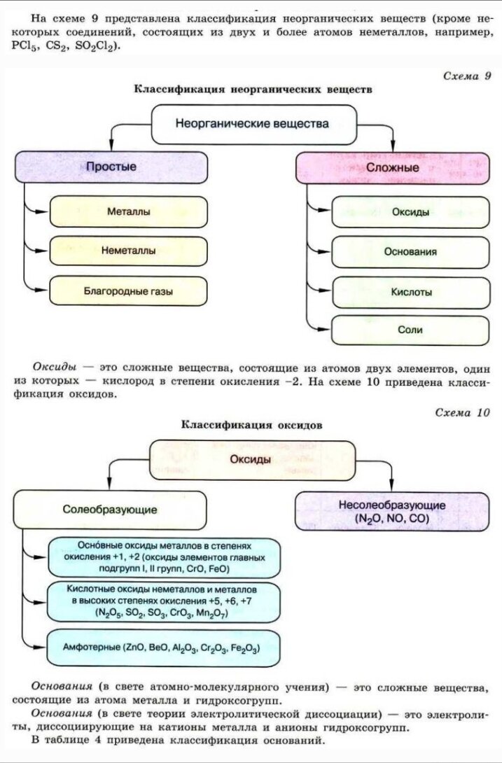 Схема основных классов неорганических веществ. Классификация неорганических соединений схема. Простые и сложные вещества. Классификация неорганических соединений.. Простые и сложные вещества схема. Схема классификации неорганических веществ по химии.