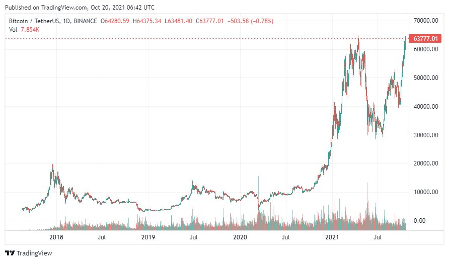 График bitcoin. Источник: TradingView