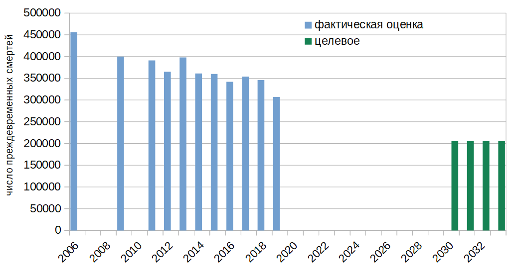 Рис.2. Число преждевременных смертей, связанных с PM2,5 в странах ЕС-27 в период 2005-2019 гг., и расстояние до цели по сокращению на 55% уровней преждевременной смертности к уровню 2005 г.