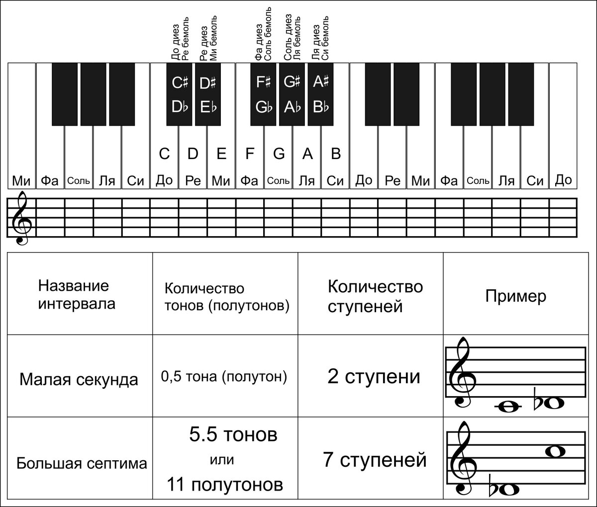 Малая секунда (Большая септима)