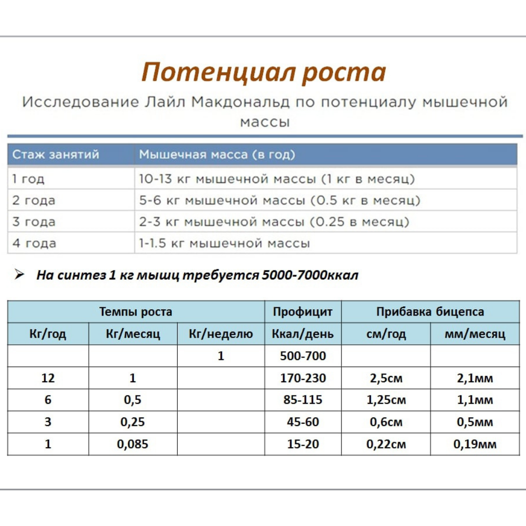 Какой прирост мышечной массы