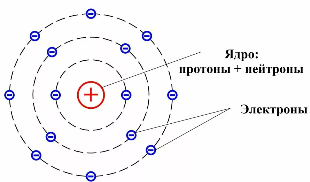 Модель атома Резерфорда. Планетарная модель атома (модель Резерфорда).. Планетарная модель строения атома. Схема модели атома Резерфорда.