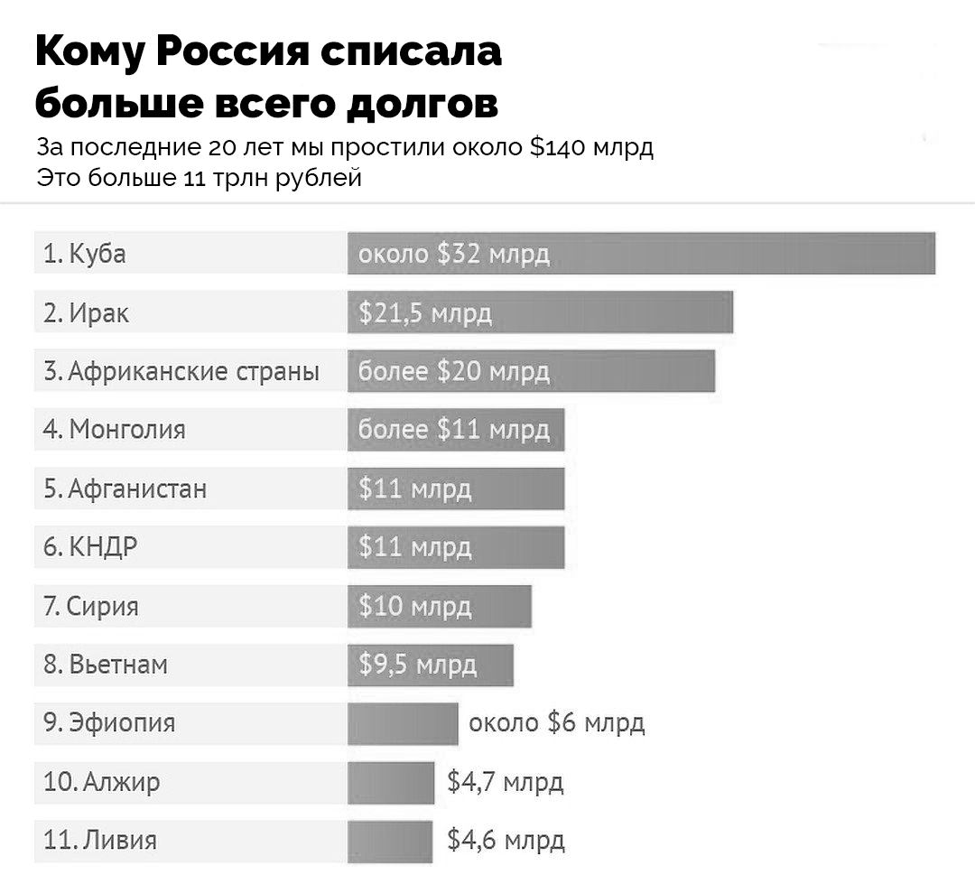 Списание долгов рф