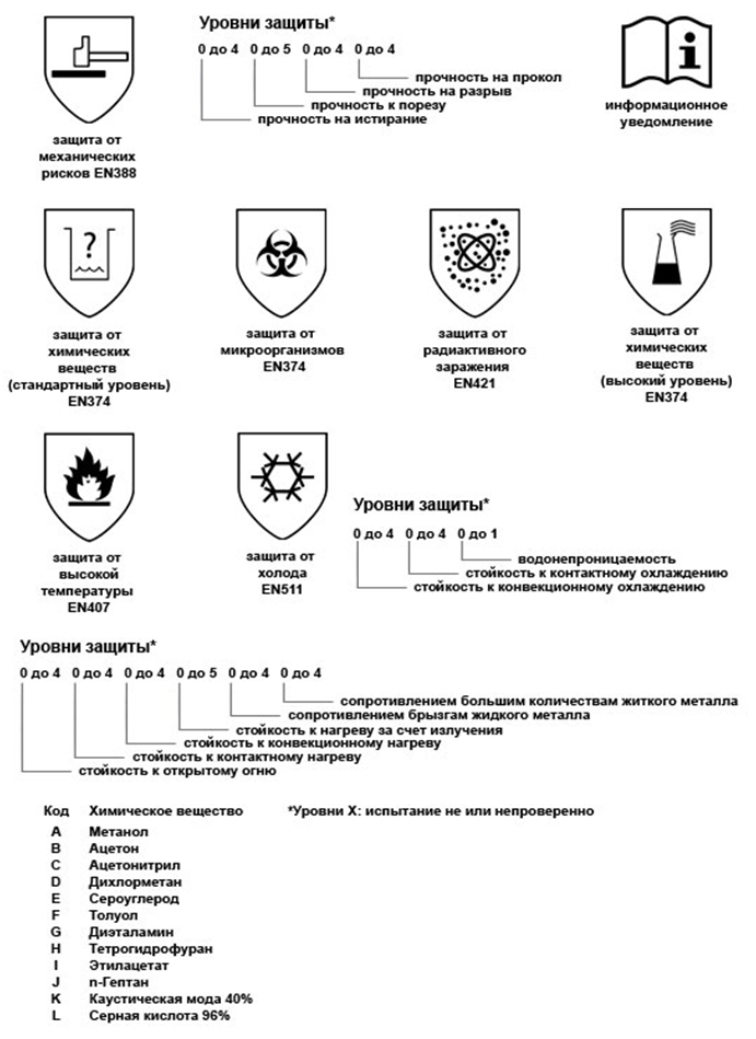 Символы рекомендации по утилизации на сиз. Классификация (маркировка) СИЗ по защитным свойствам. Защитные свойства СИЗ обозначения. Маркировка защитных перчаток. Защитные свойства спецодежды обозначения 3ми