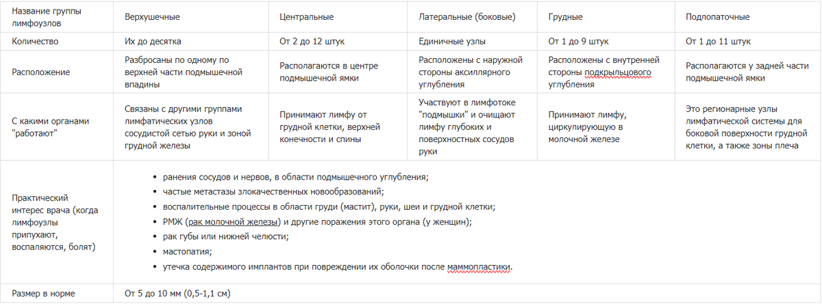 Аксиллярные лимфатические узлы и молочная железа: где связь ...