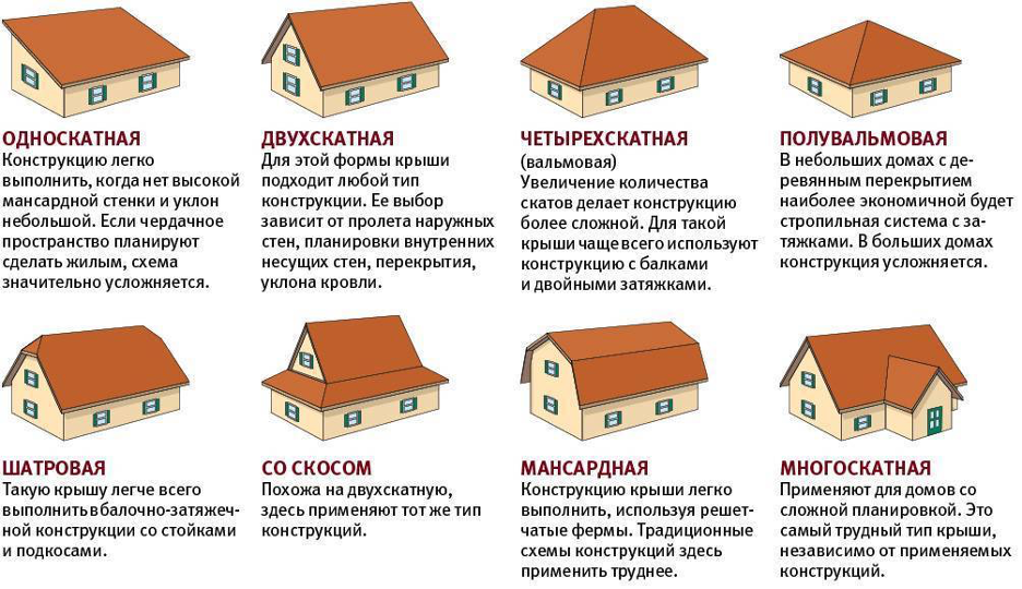 Крыши частных домов: как правильно выбрать форму и уклон