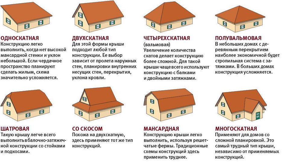 Стропильная система крыши. Виды, узлы и особенности монтажа